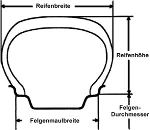 Verhältnis Reifenbreite / Reifenhöhe